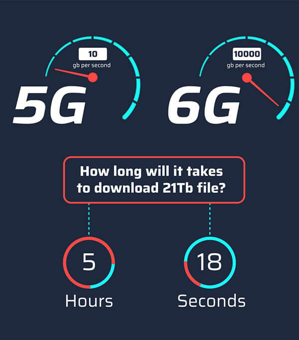 6g speed vs 5g